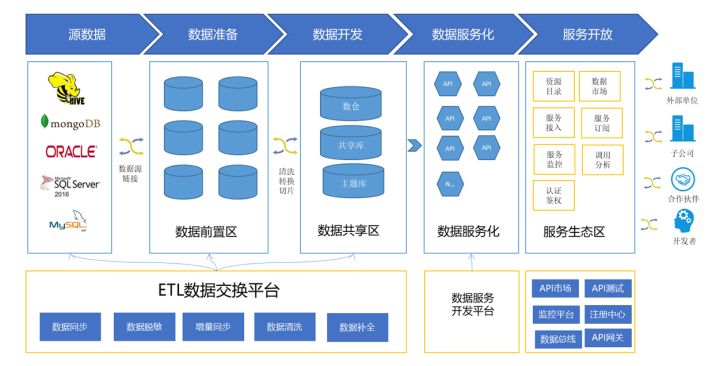 API集成中台在智慧水务中的应用实践