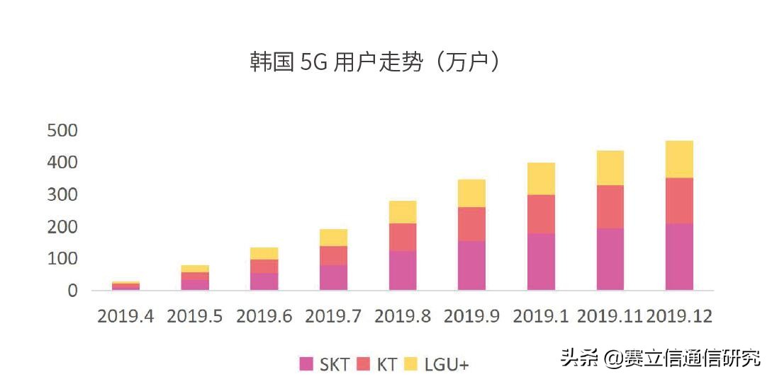 2020年韩国5G市场带来的预警信号