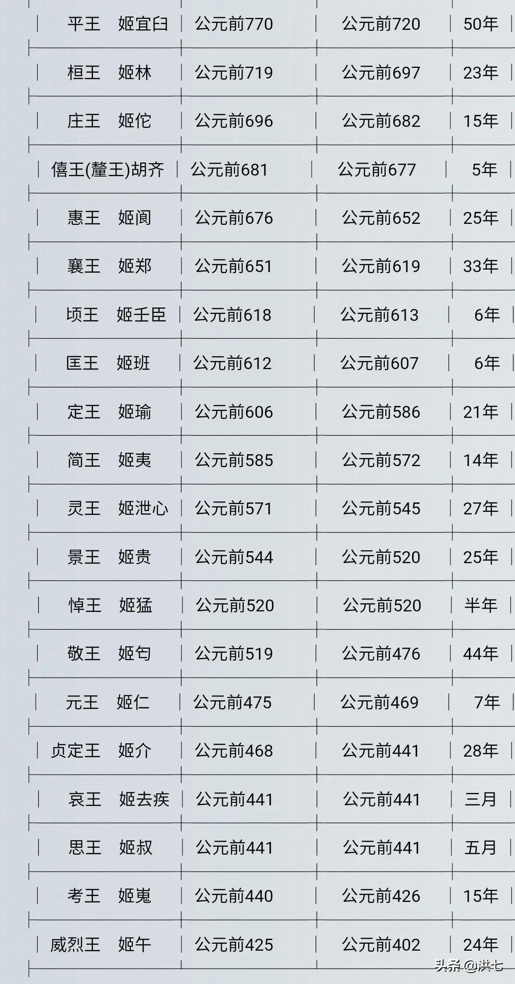 周王朝历代帝王，姓名、年号、在位时常