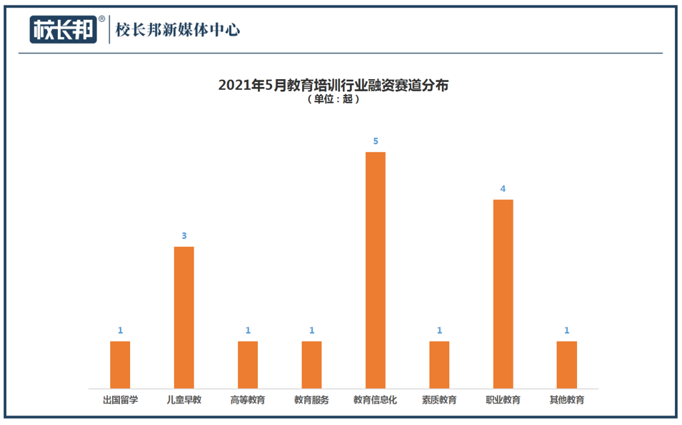 融资金额上升87.31%，教培行业并没有被抛弃