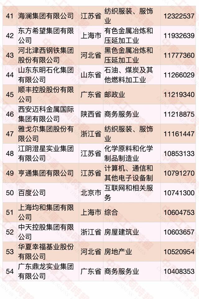 2020中国民营企业500强榜单发布，华为蝉联第一