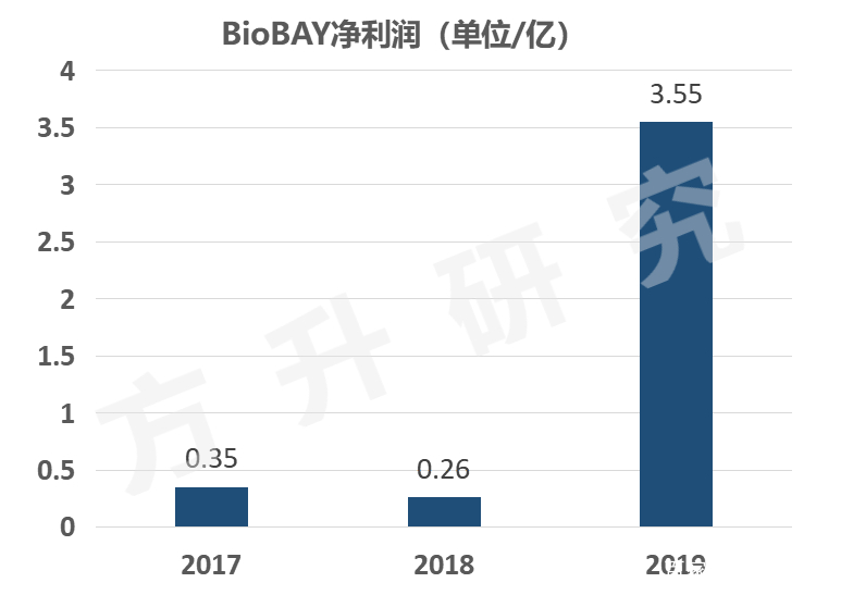 BioBAY生物医药一千零一问？