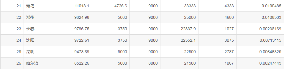 15302元！2021年7月程序员工资又双叒叕涨了