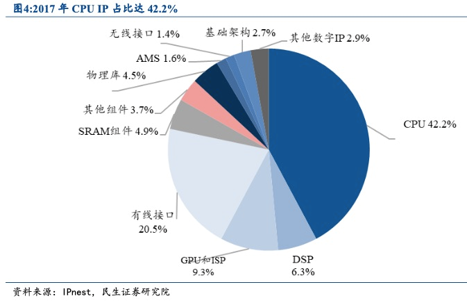 Arm席卷一切的时代已来，中国的半导体IP走到了哪里？