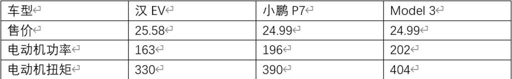 30万纯电动车该怎么选？Model3、P7、汉谁更有性价比？