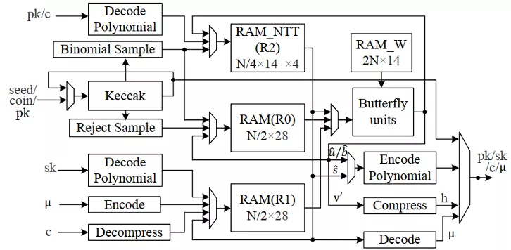 后量子密码硬件加速：计算速度提升2.5倍，ATP减小4.9倍