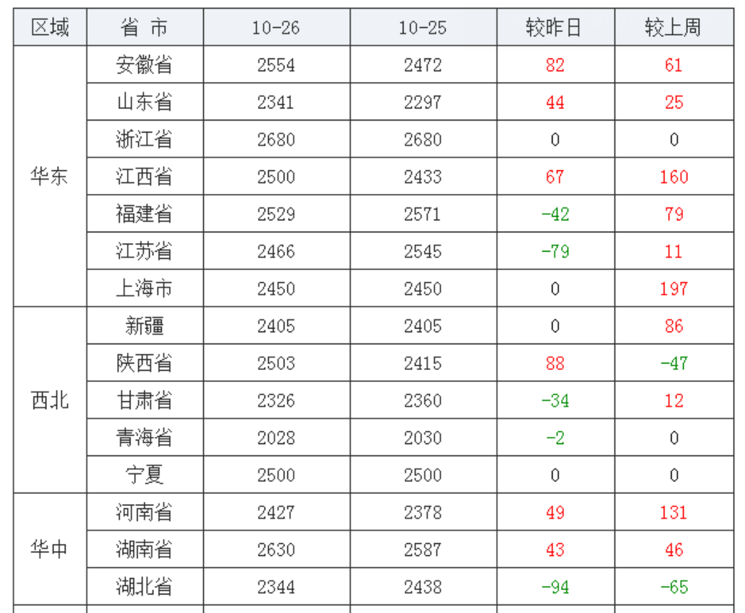 粮价涨出新高度，玉米在前，小麦水稻紧随其后，11月能涨到多少