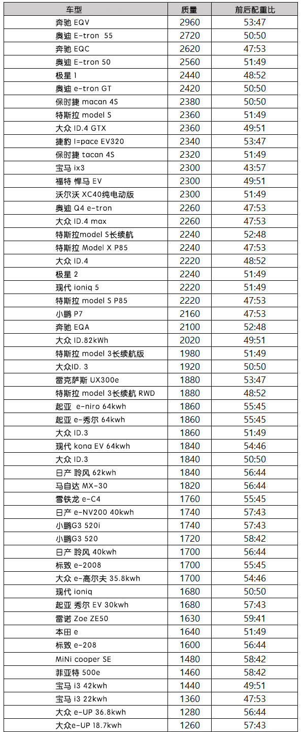 电动车比燃油车重，那谁是最重的纯电动汽车，最轻的又是谁？