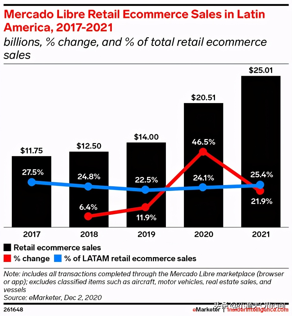 美客多2020年增长迅猛，中国跨境电商卖家去拉美还有机会吗？