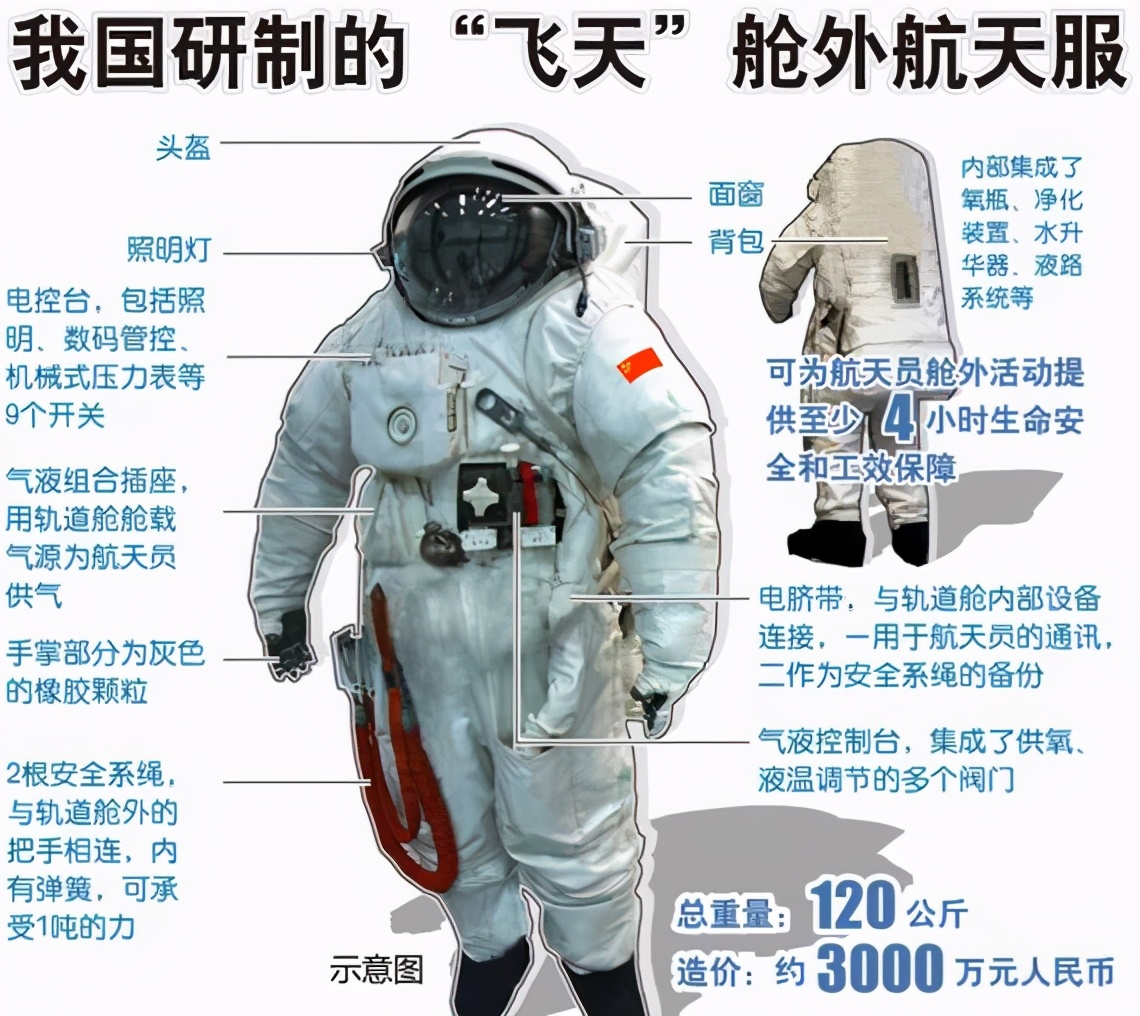 我國空間站航天員出艙，航天服造價3000萬元，為何無法帶回地球？