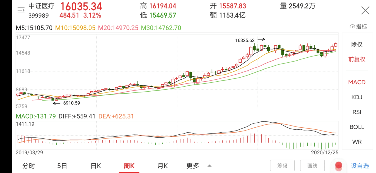 有色继续舞，医疗继续涨，21年如何布局？一文解读