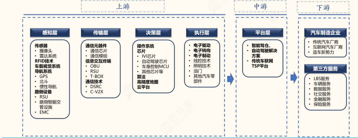 深度解析：自动驾驶产业链全景梳理