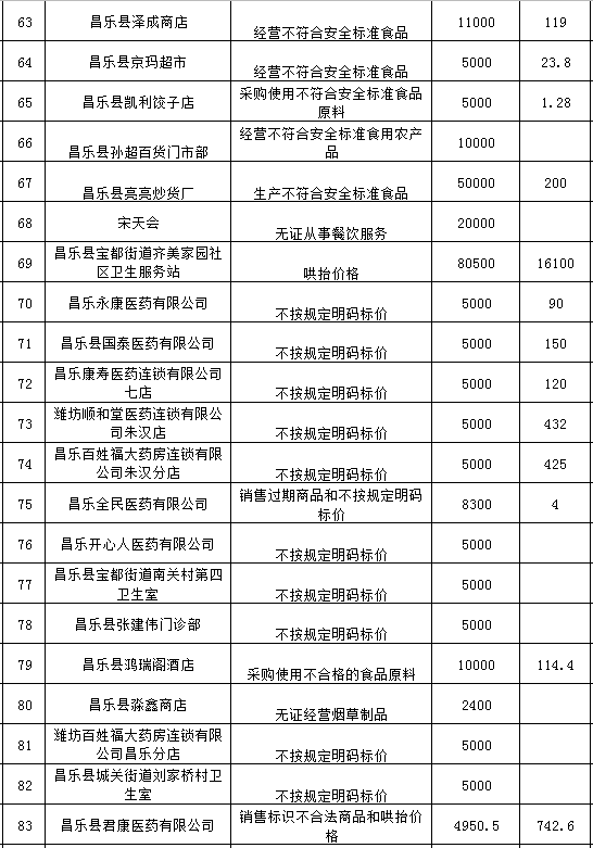 无证、违规售药，潍坊多家医药公司和个人被查