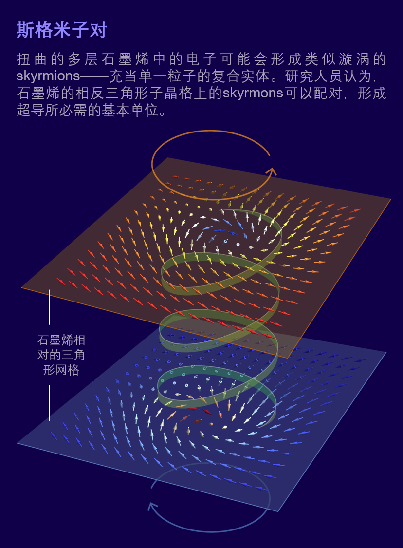 石墨烯的最新研究揭示了超導的秘密，電子革命邁出了關鍵一步