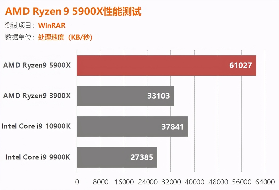 AMD锐龙5900X评测：捅破英特尔游戏性能天花板