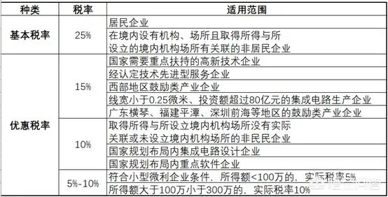 企业所得税25%，哪几种企业是不需要缴纳企业所得税的呢？