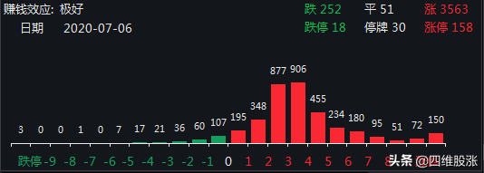 各路资金持续爆买！逼空行情中，不见背离不回