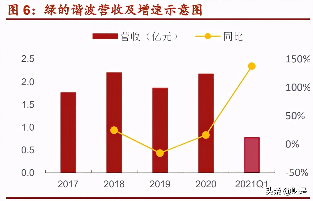 绿的谐波专题研究报告：撬动中国机器人的支点