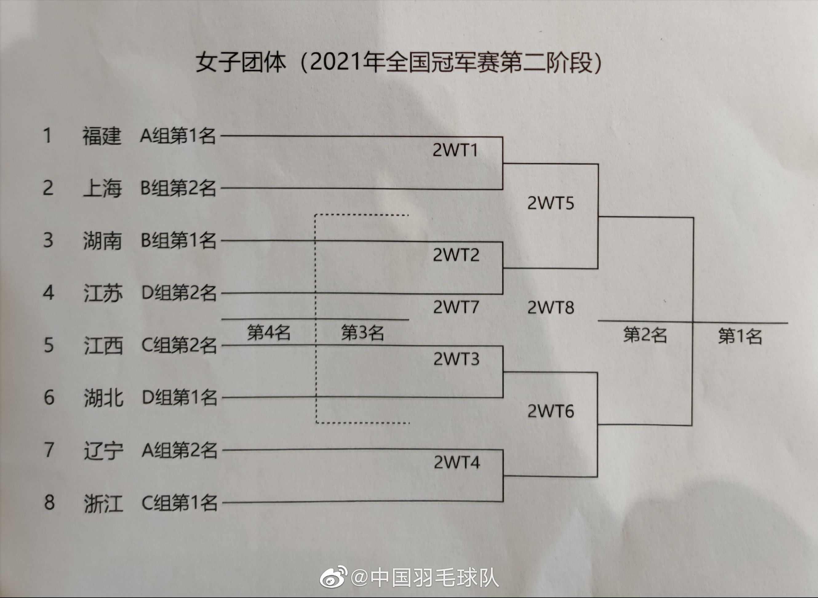 团体赛8强抽签出炉！石宇奇谌龙或将争团体冠军，女团强强对抗