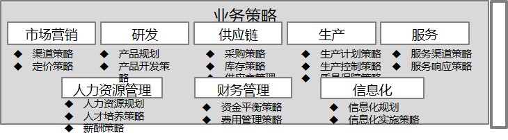 （原创）五层妖塔：从战略到流程