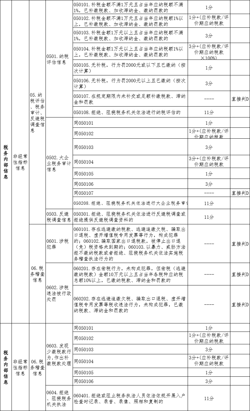 税务辅导：啥是A级纳税人？