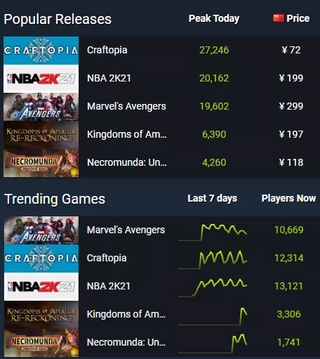 复联3a大作《漫威复仇者联盟》steam爆火,好评仅有71%