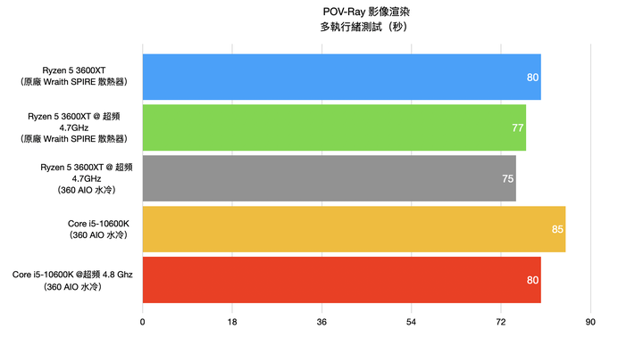 AMD Ryzen 5 3600XT处理器开箱实测，超越官方规格4.7G超频表现
