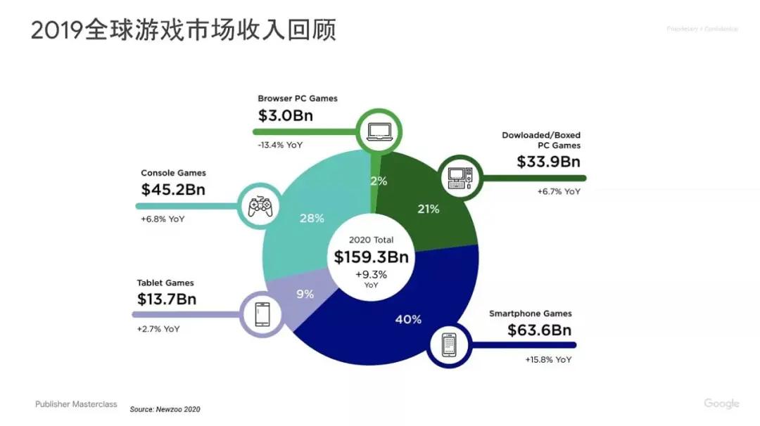 Google分享：H5游戏如何出海获取流量？