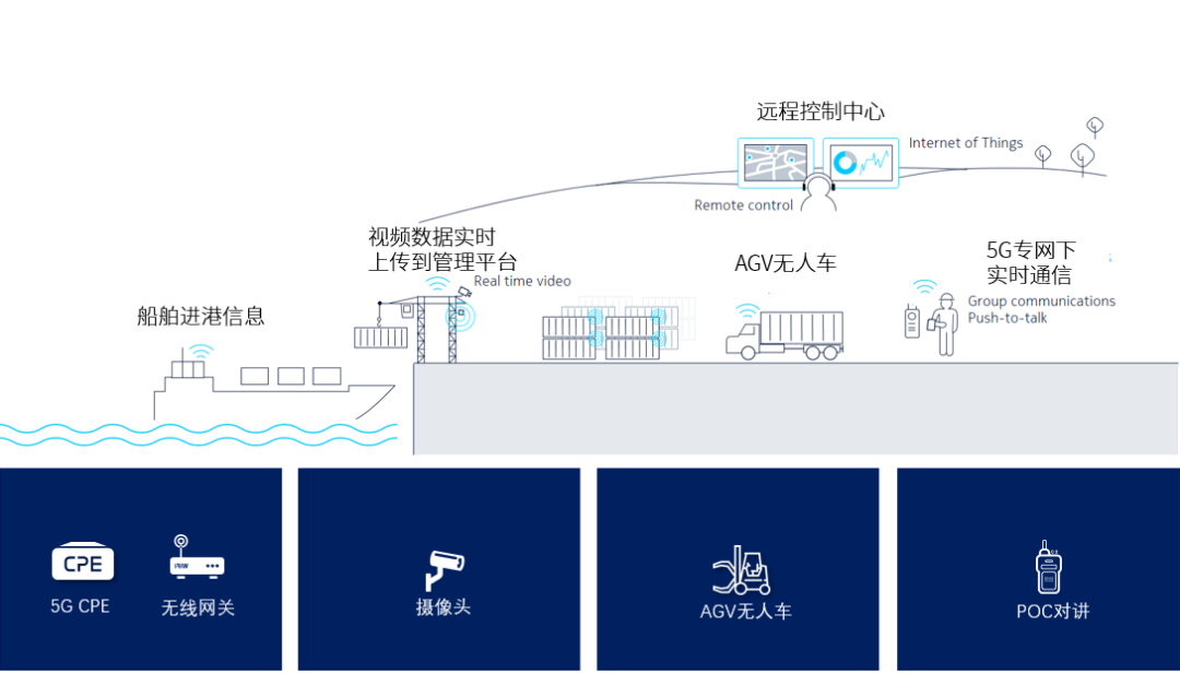 5G智慧港口无线联网解决方案