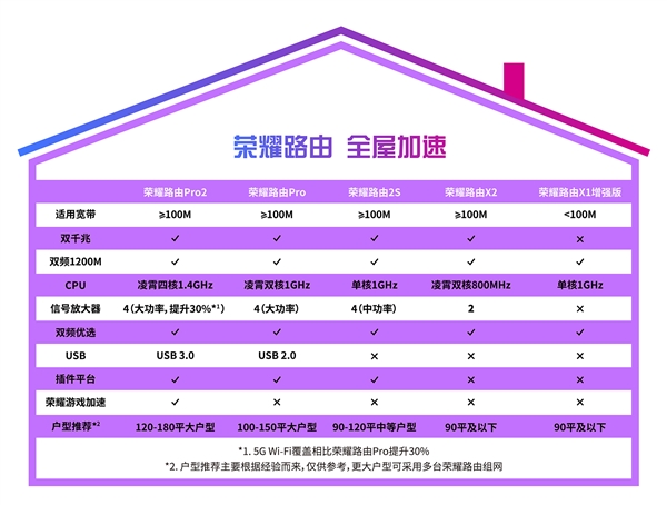 自研四核集成ic！荣耀路由Pro2公布：四千兆网口盲插