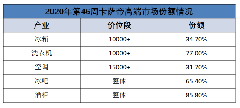 如今，卡萨帝洗衣机在产品的造诣已经到达了金字塔尖，但卡萨帝对于极致科技的探索和实践从未止步。比如说卡萨帝冰箱在行业首创MSA控氧保鲜科技，可使保鲜效果延长8倍，...