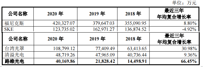 路维光电重投资毛利率下滑，客户供应商双集中，基板依赖进口