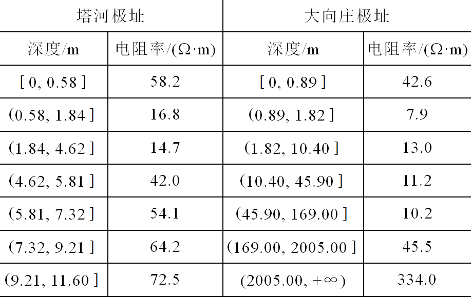 换流站接地极选址对周围石油管线的影响研究