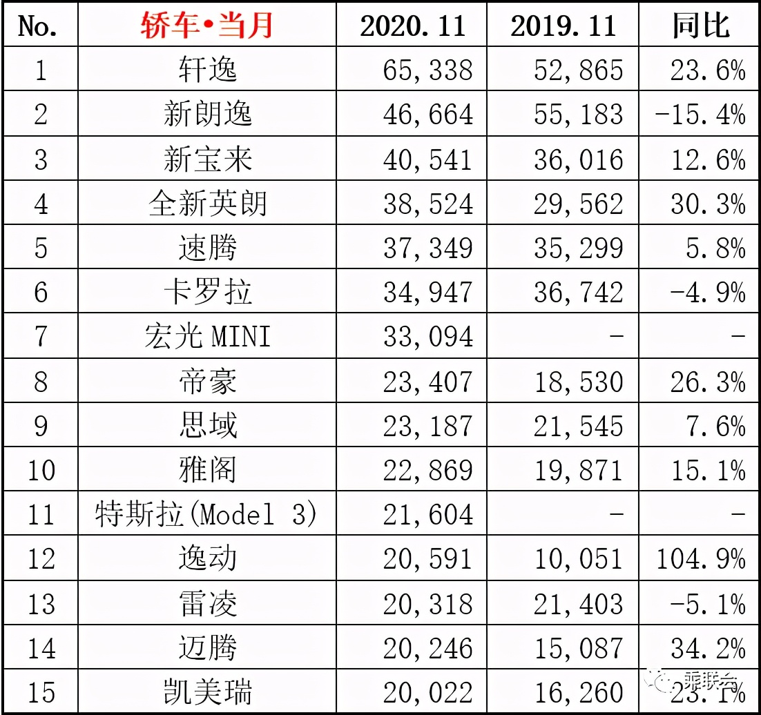 2020年11月份轿车销量排行出炉你的爱车排第几呢