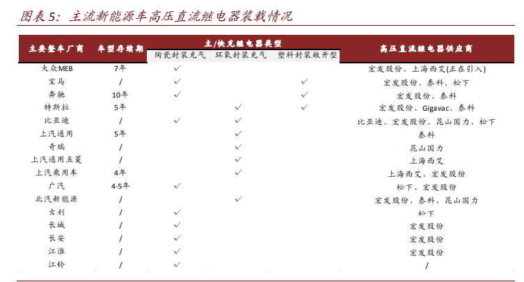 高压直流继电器专题报告：新能源车赋能的优质赛道