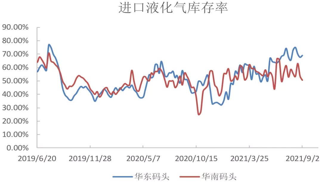 供暖季前，LPG或方兴未艾