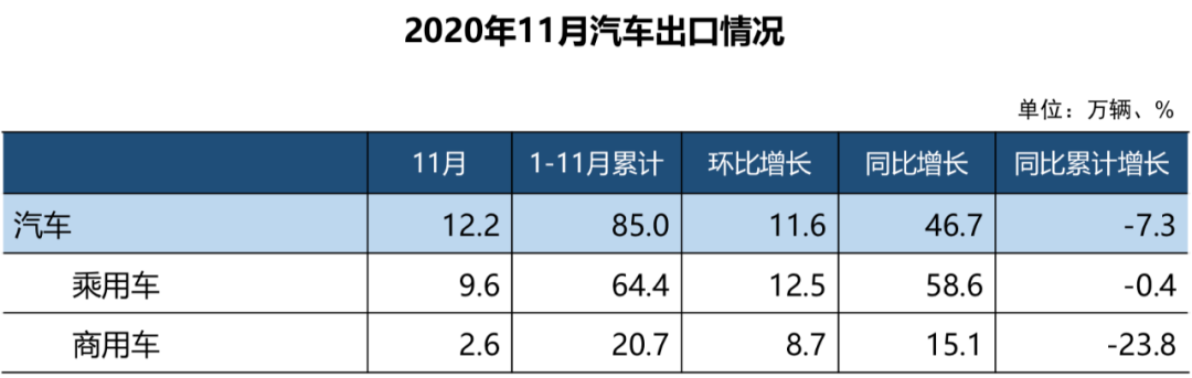 货车拉动，商用车销量第8次刷新当月历史记录