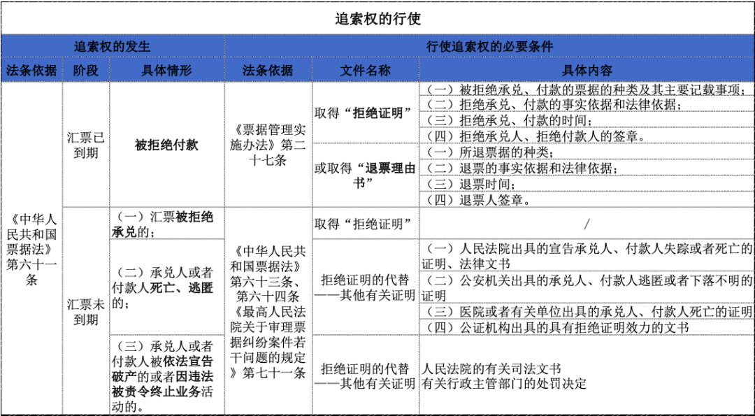 什么是票據(jù)追索權(quán)，如何有效行使？聽知名律師為你解讀