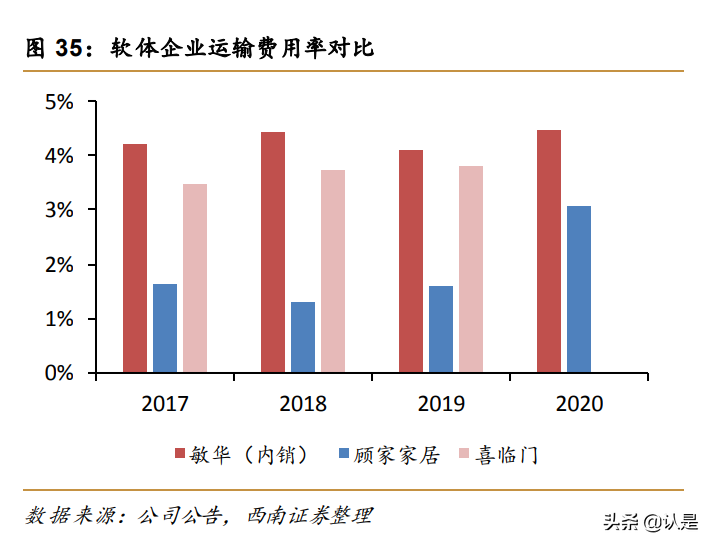 软体家居行业研究：格局优化，零售能力与供应链构筑核心壁垒