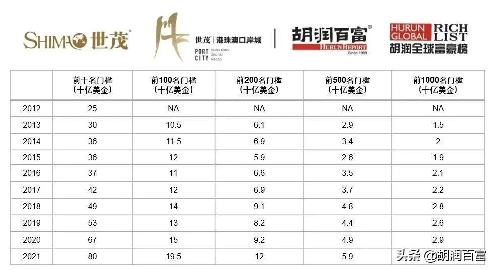 《2021世茂港珠澳口岸城·胡润全球富豪榜》重磅发布