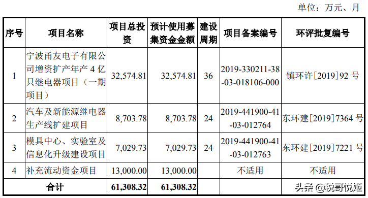三友联众上市首日涨117%，继电器销量全国第2，议价能力更强