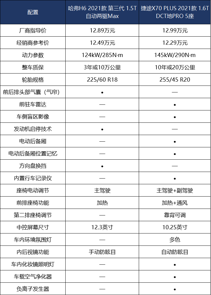 10万级SUV怎么选？哈弗H6对比捷途X70 PLUS