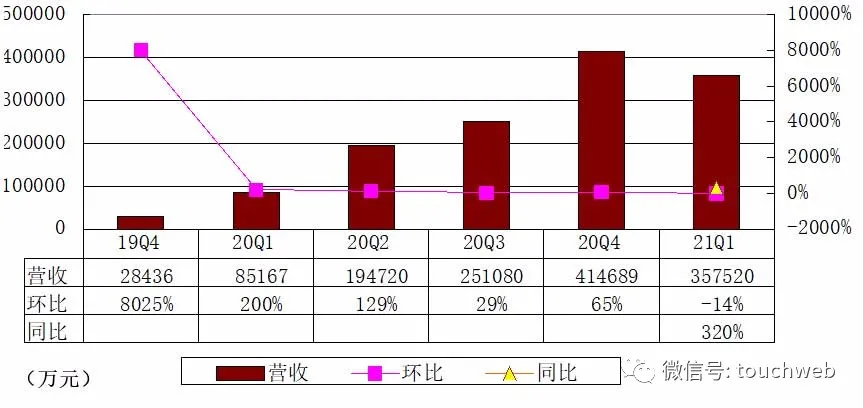 理想汽车通过上市聆讯：年营收95亿 创始人李想持股为24%
