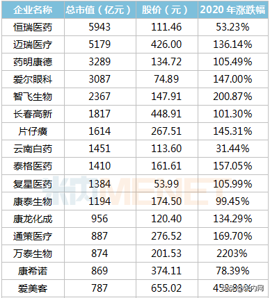 353只医药股市值排行榜出炉：首只6000亿市值医药股诞生
