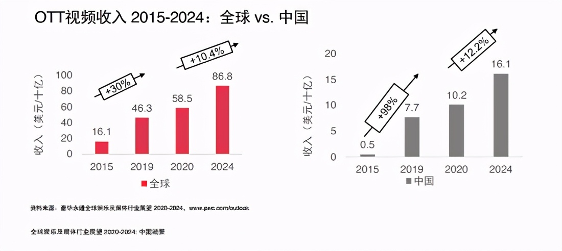 中国OTT市场的增量密码：内容、服务与大屏