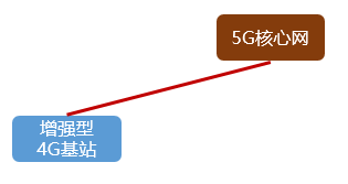 5G的NSA和SA，到底啥意思？