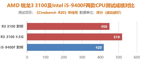 平均超频体质4.5G 四代之前最适合入手的锐龙CPU