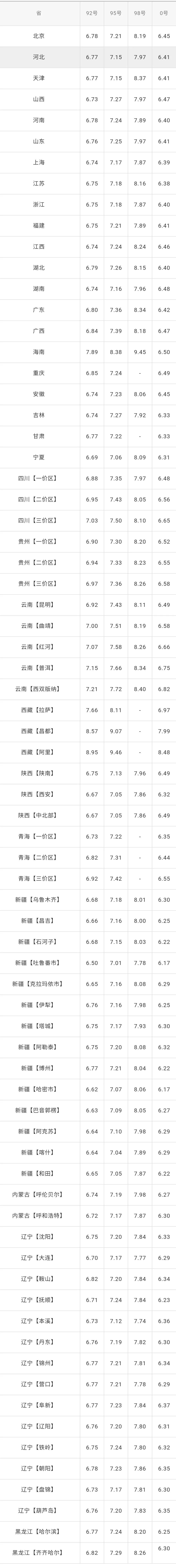 全国油价调整信息：3月25日调整后：92、95号汽油价格表