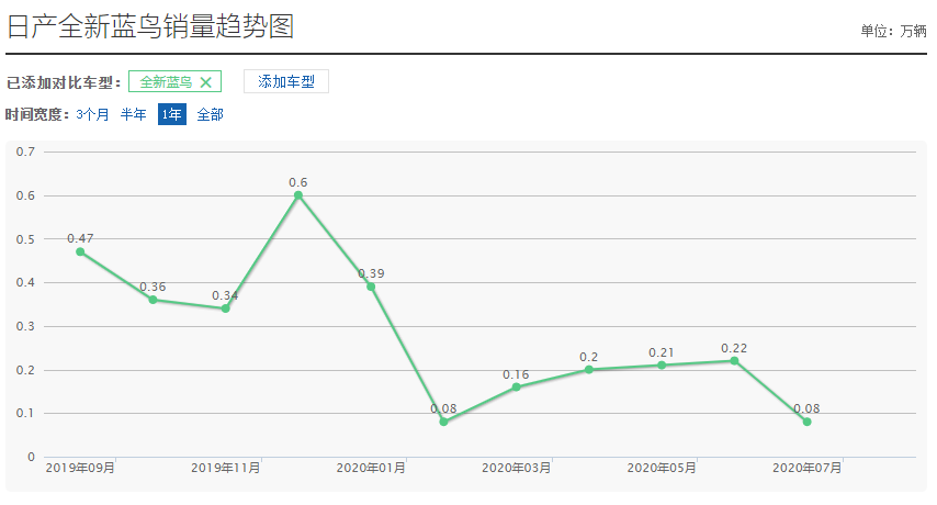 7月份只售出800台，这只蓝鸟已经飞不动了？