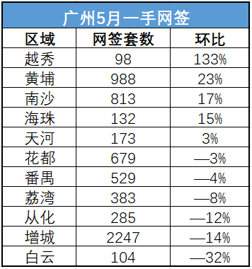 反转！成交量超去年同期！增城楼市要回暖了？